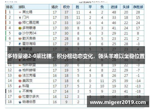 多特蒙德2-0莱比锡，积分榜动态变化，领头羊难以坐稳位置